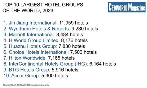 A Leading Group Among Luxury Hotel Chains .